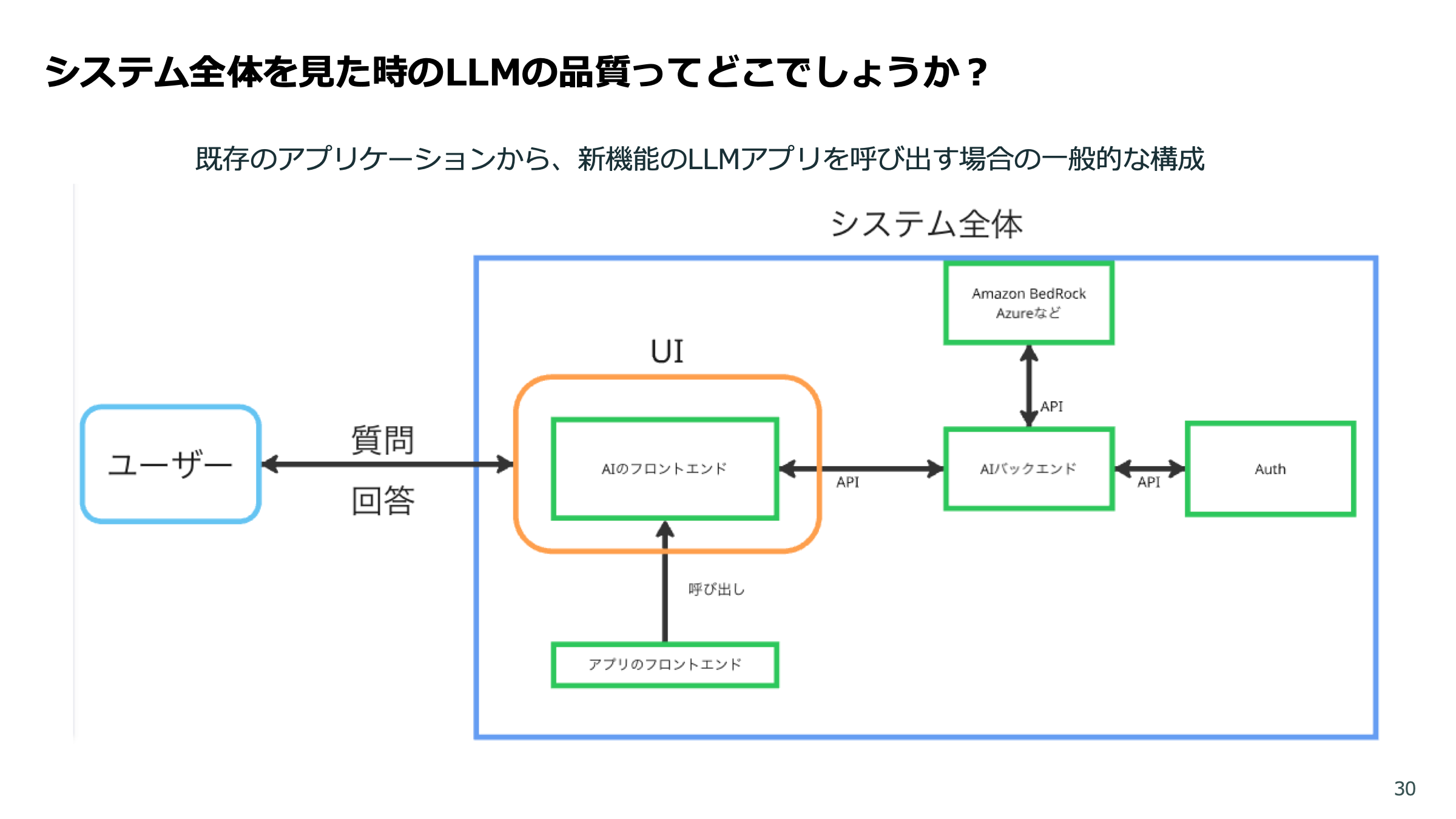 LLMアプリの品質保証 スライド 30