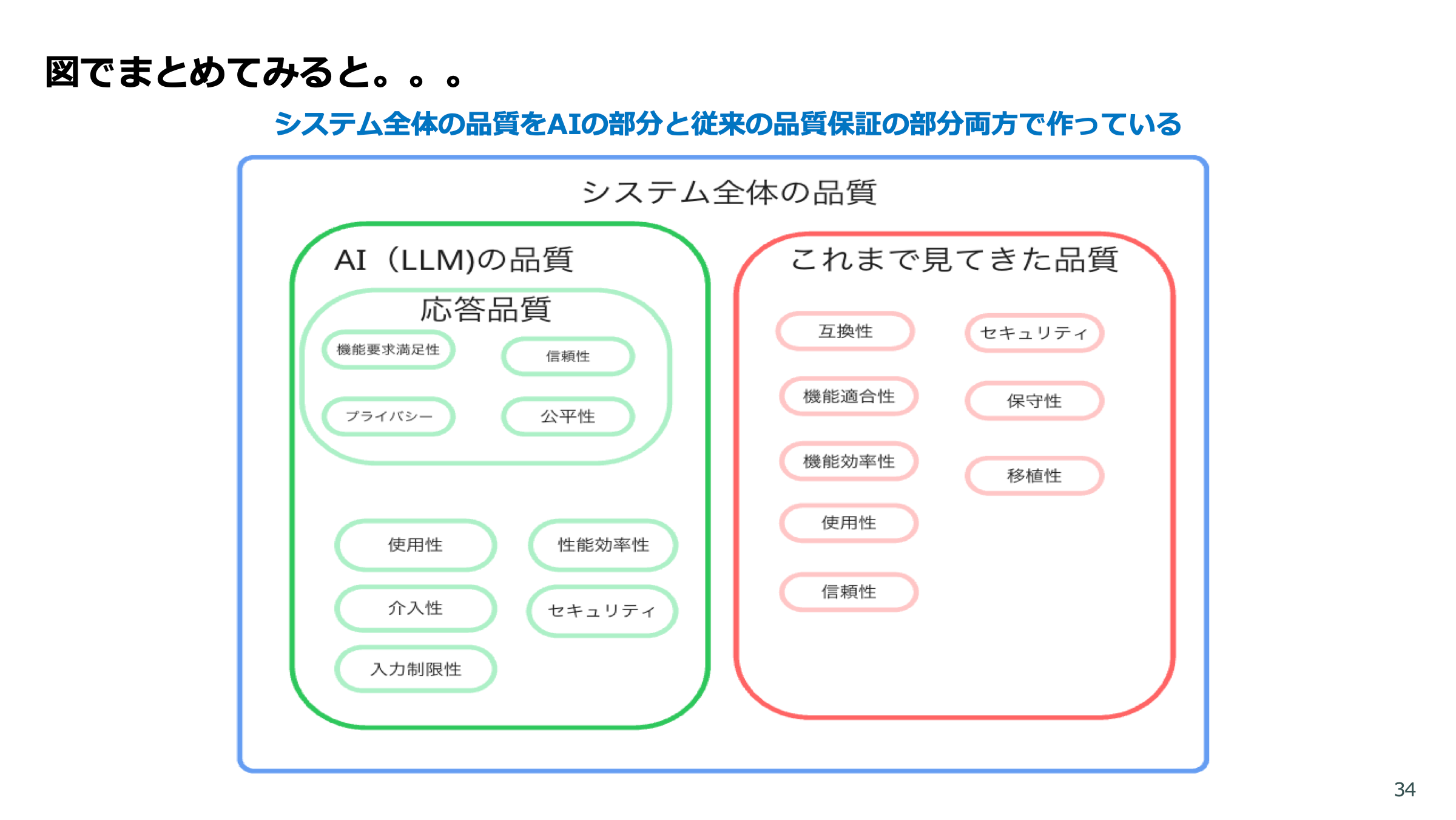 LLMアプリの品質保証 スライド 34